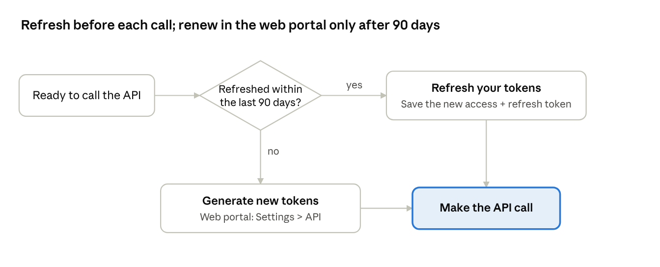 token refresh flow · 2 checks